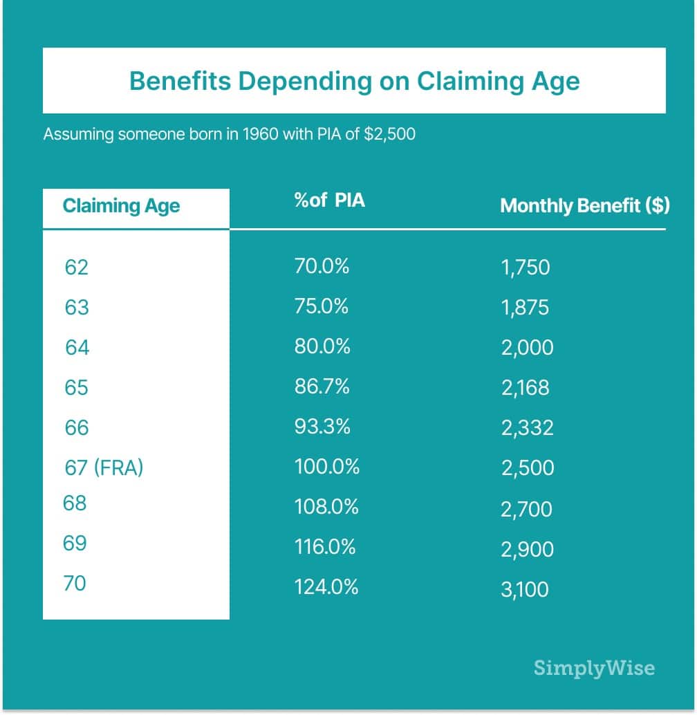 Breaking Down Social Security Retirement Benefits by Age