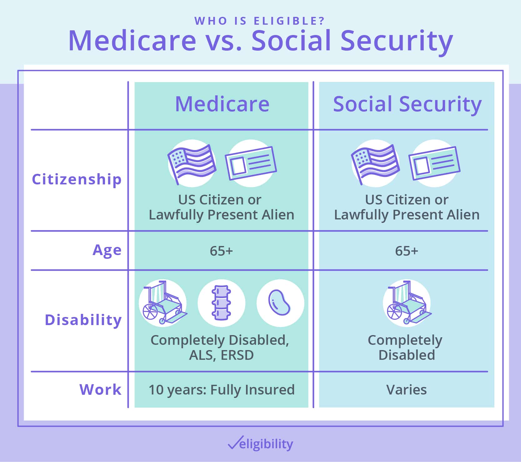 How Medicare and Social Security Work Together