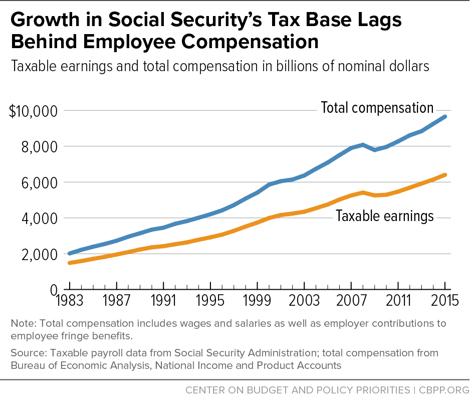 Increasing Payroll Taxes Would Strengthen Social Security