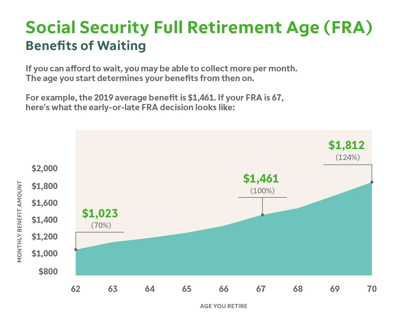 Social Security Age Chart: When to Start Drawing Bene...