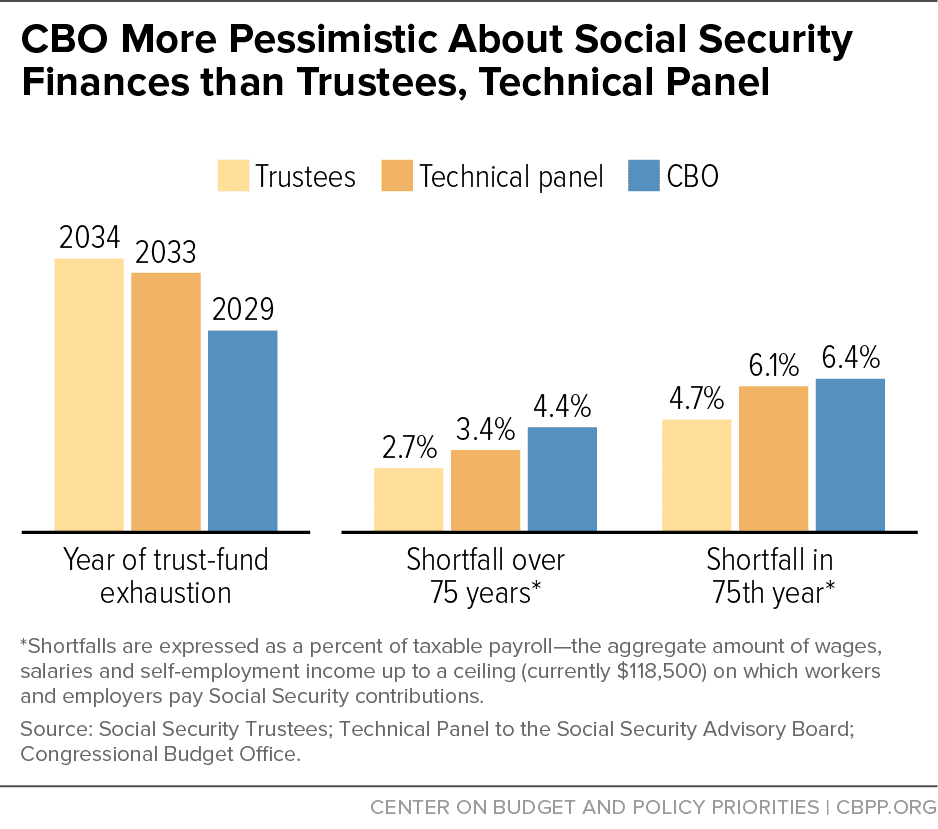 CBOs Social Security Projections No Cause for Alarm