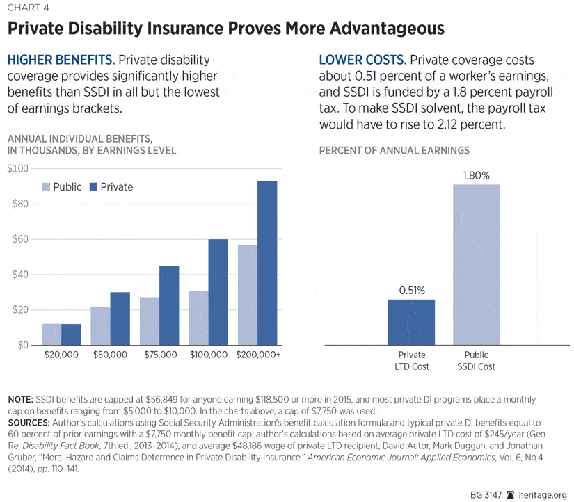 Disability Insurance Fails Short