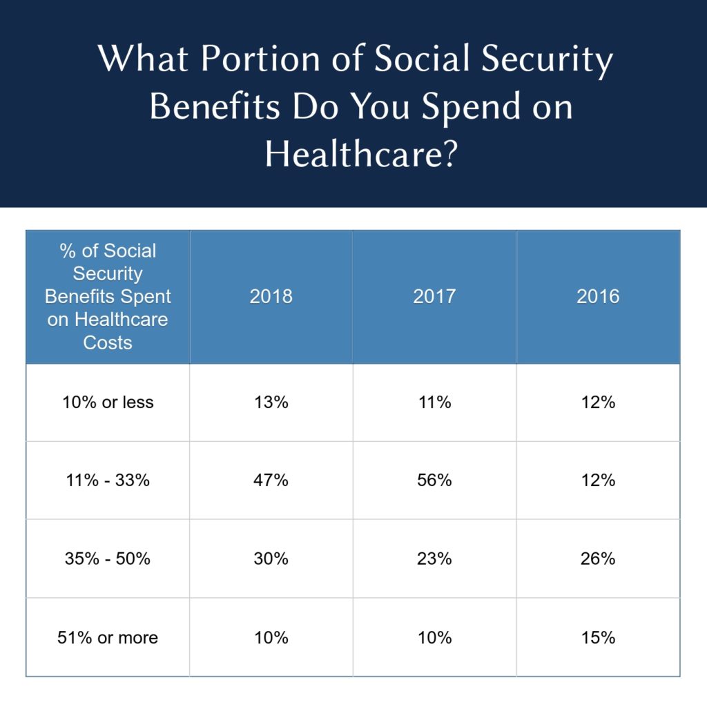 Growing Number of Retirees Say Healthcare Costs Take Up to One