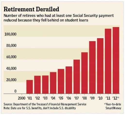 Can Student Loan Garnish Social Security Benefits