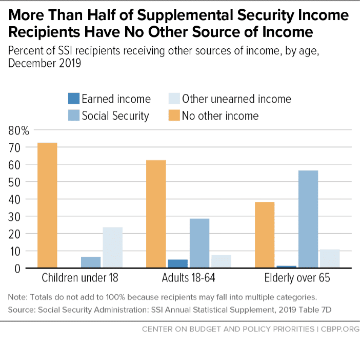 Policy Basics: Supplemental Security Income